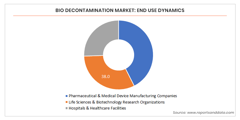 Bio Decontaminations Market: End Use Dynamics